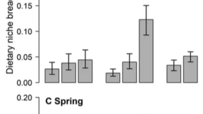 Temporal shifts in intraspecific and interspecific diet variation among 3 stream predators featured image