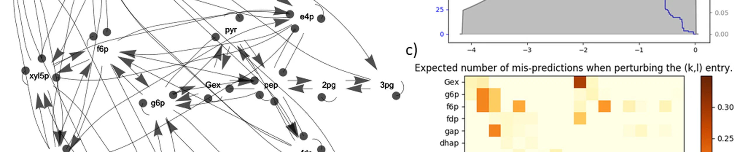 PressPurt - Network sensitivity to press perturbations under interaction uncertainty
