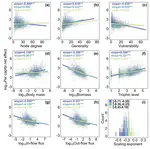 Body mass–biomass scaling modulates species keystone-ness to press perturbations