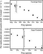 Estimating interaction strengths in nature: experimental support for an observational approach