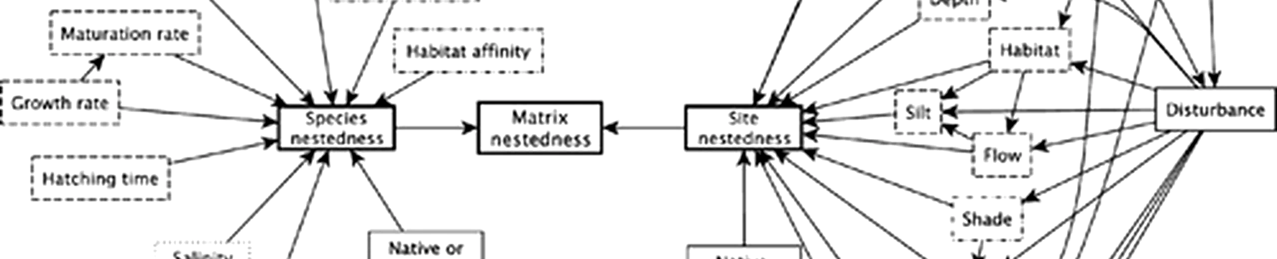 Nestedness patterns and the dual nature of community reassembly in California streams: a multivariate permutation-based approach