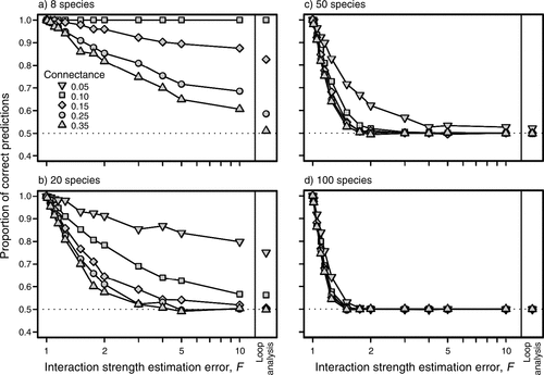 Predicting community responses to perturbations in the face of imperfect knowledge and network complexity featured image