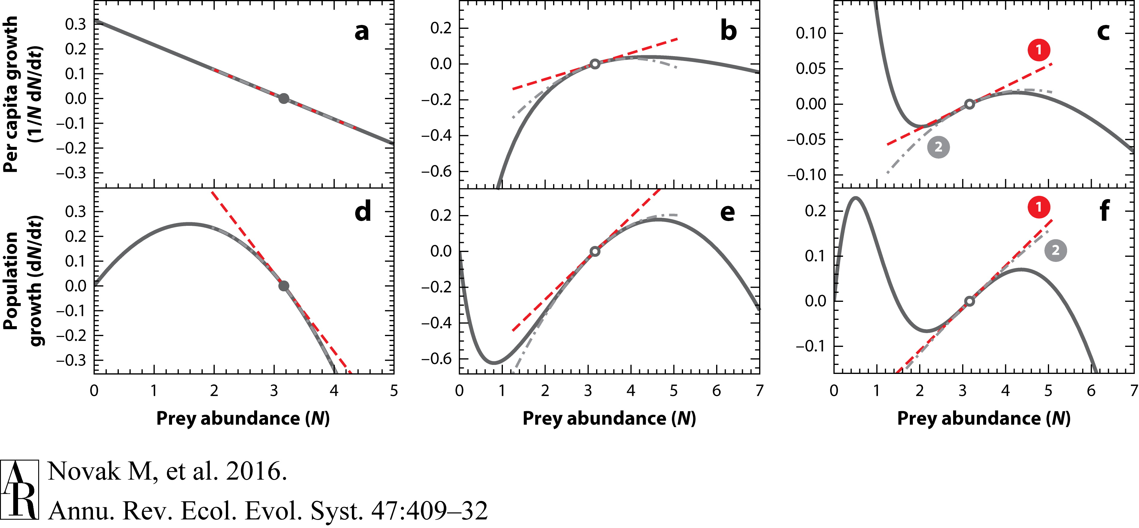 Characterizing species interactions to understand press perturbations ...