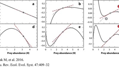 Characterizing species interactions to understand press perturbations: What is the community matrix? featured image