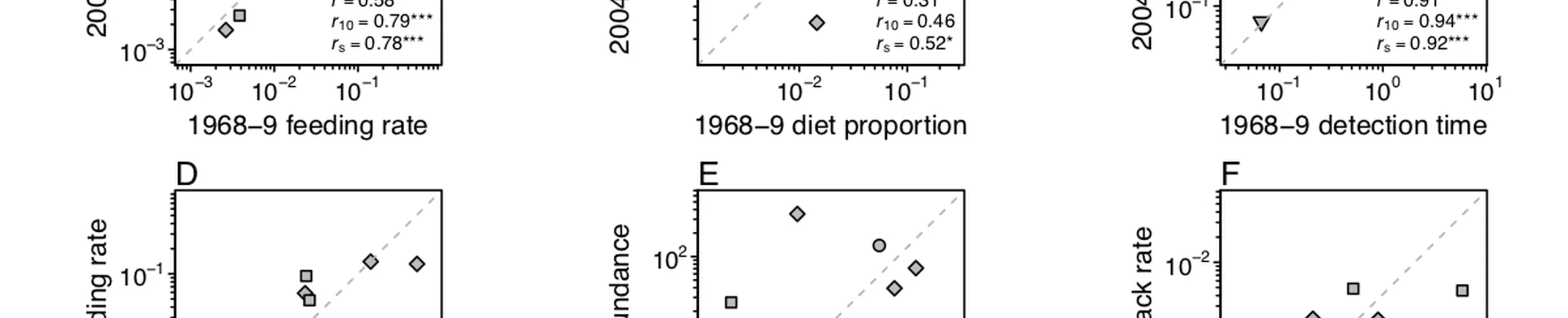 High variation in handling times confers 35-year stability to predator feeding rates despite community change