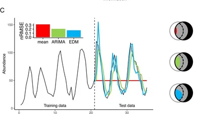 The intrinsic predictability of ecological time series and its potential to guide forecasting featured image