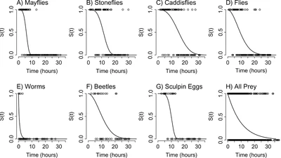 Using Survival Models to Estimate Invertebrate Prey Identification Times in a Generalist Stream Fish featured image