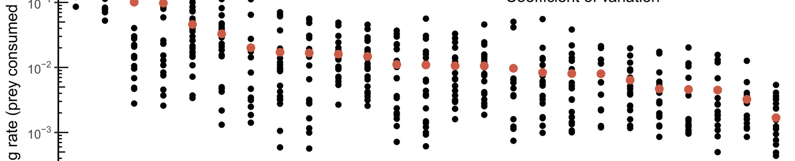 Food-web interaction strength distributions are conserved by greater variation between than within predator--prey pairs