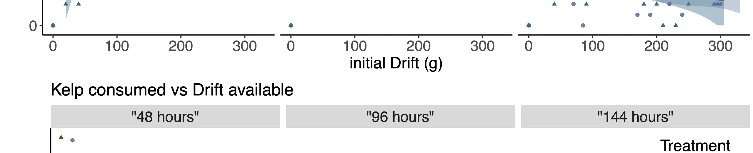 Sea urchin consumption of kelp controlled by the density of drift algae